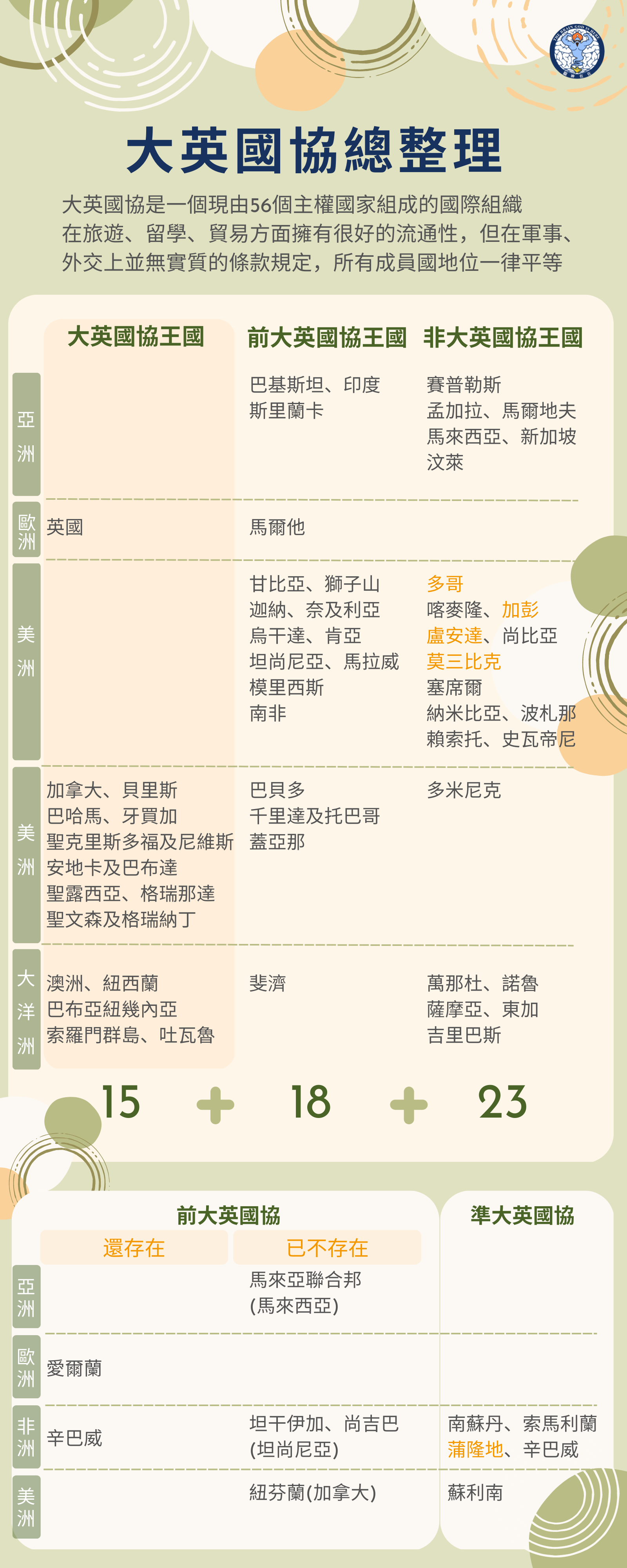 大英國協總整理-2